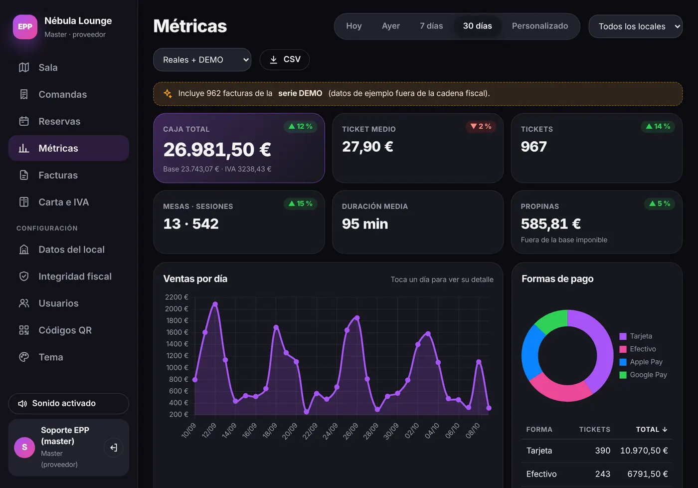 Panel de métricas con caja, ticket medio, ventas por día y formas de pago